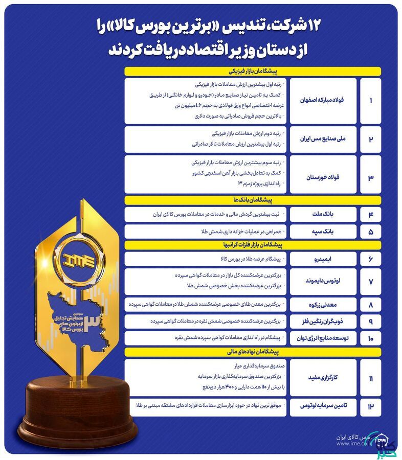 ۱۲ شرکت از دستان وزیر اقتصاد و صمت تندیس «برترین بورس کالا» دریافت کردند