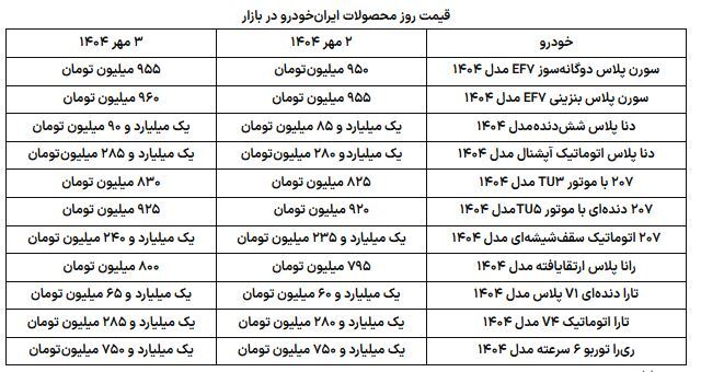 قیمت روز محصولات ایران‌خودرو پنجشنبه ۳ مهر/ ارزان‌ترین سواری ۸۰۰ میلیون شد!