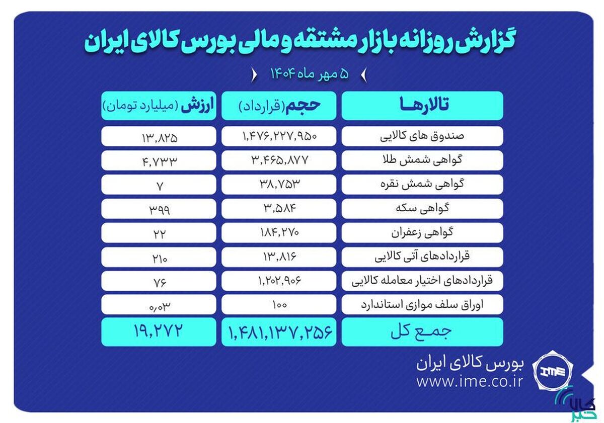 ارزش معاملات بازار مشتقه و مالی بورس کالا از ۱۹ همت گذشت