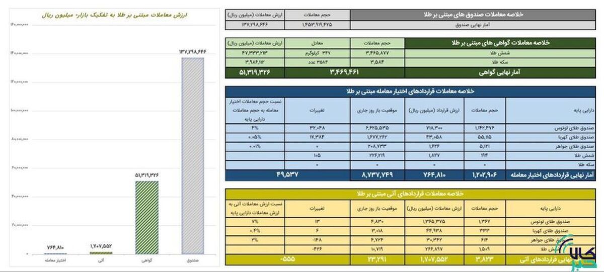 ارزش معاملات صندوق‌های طلا ۱۳ همت شد