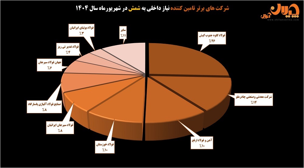سهم ۵۰ درصدی سه شرکت برتر از تامین نیاز داخلی/ نقشآفرینی مؤثر شرکتهای کوچک در بازار شمش سهم ۵۰ درصدی سه شرکت برتر از تامین نیاز داخلی/ نقشآفرینی مؤثر شرکتهای کوچک در بازار شمش