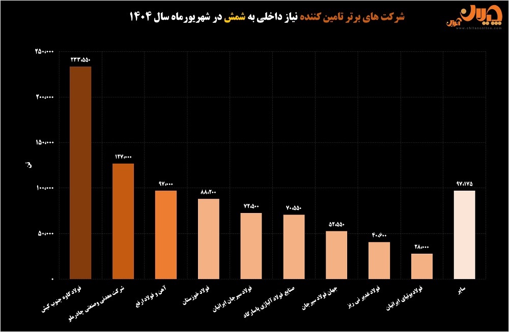 سهم ۵۰ درصدی سه شرکت برتر از تامین نیاز داخلی/ نقشآفرینی مؤثر شرکتهای کوچک در بازار شمش سهم ۵۰ درصدی سه شرکت برتر از تامین نیاز داخلی/ نقشآفرینی مؤثر شرکتهای کوچک در بازار شمش