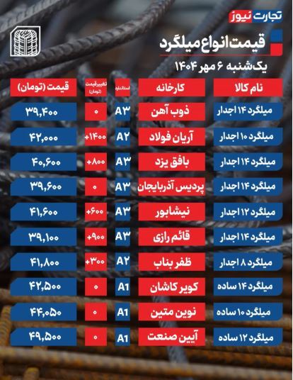 قیمت میلگرد امروز ۶ مهر ۱۴۰۴/ بازار به حرکت افتاد + جدول
