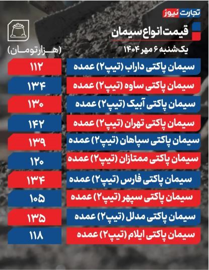 قیمت سیمان امروز ۶ مهر ۱۴۰۴/ آرامش بر بازار حکمفرماست + جدول قیمت سیمان امروز ۶ مهر ۱۴۰۴/ آرامش بر بازار حکمفرماست + جدول