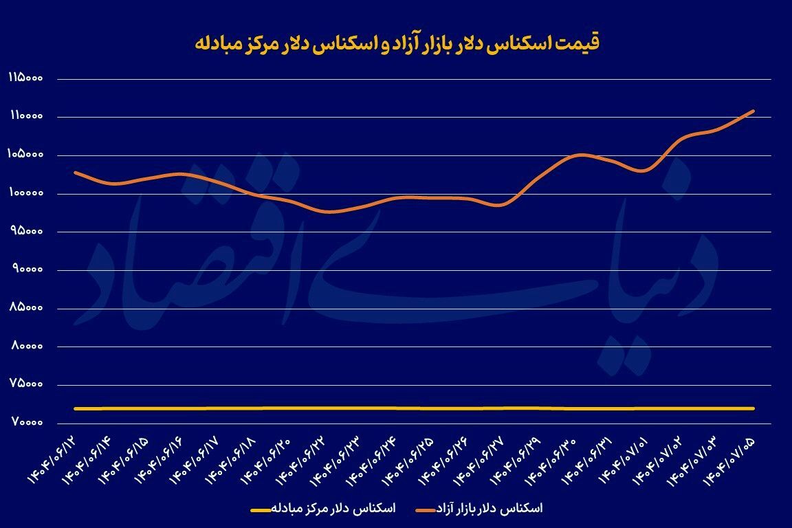 سکه و دلار در ایستگاه ۱۱۰ سکه و دلار در ایستگاه ۱۱۰