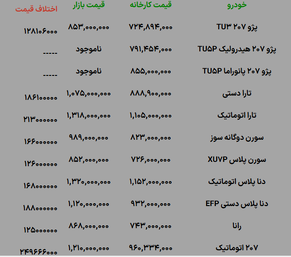 اختلاف قیمت ۱۲۵ تا ۲۵۰ میلیونی ۱۱ محصول ایران‌ خودرو با بازار + جدول