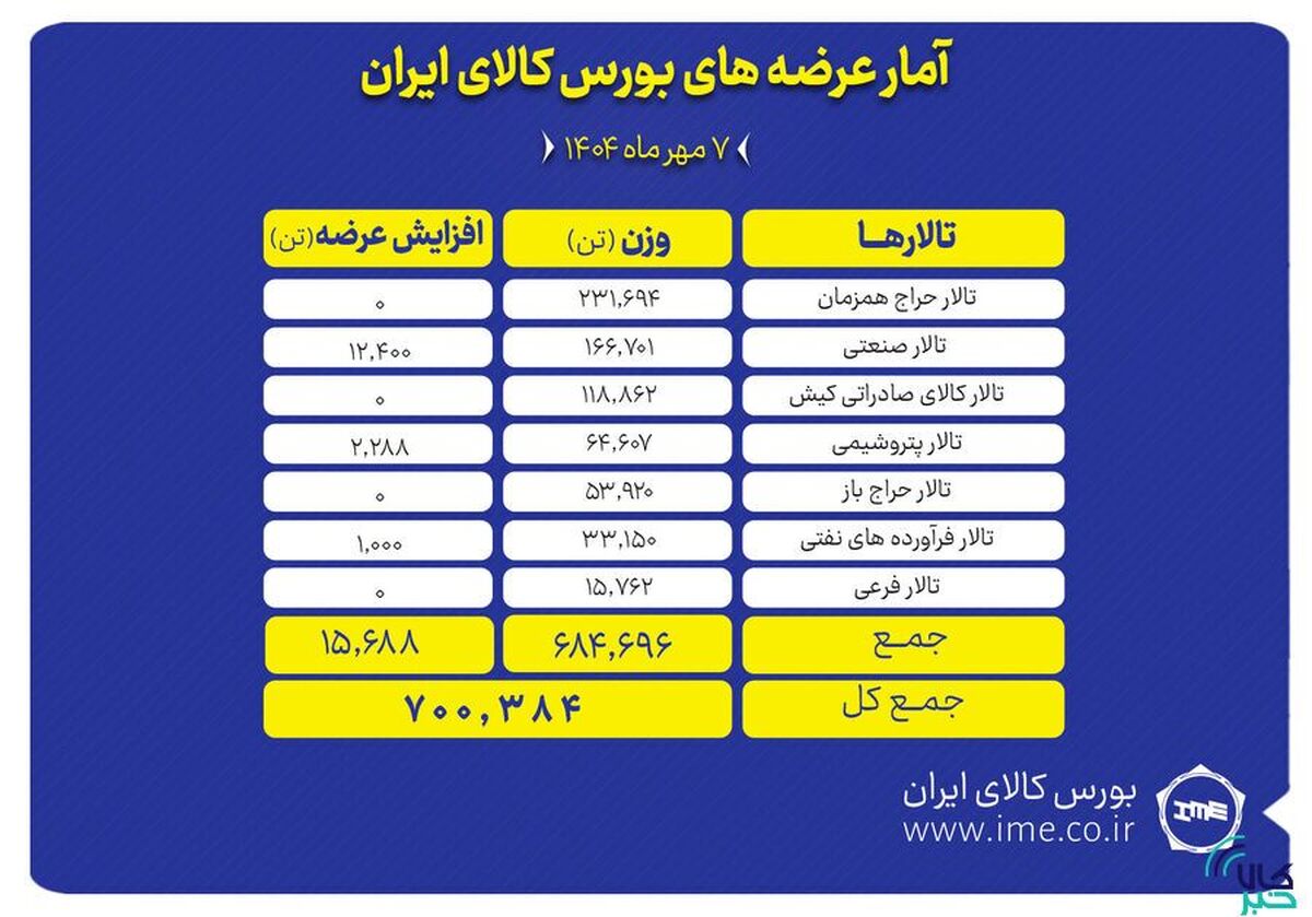 بورس کالا میزبان عرضه ۷۰۰ هزار تن محصول