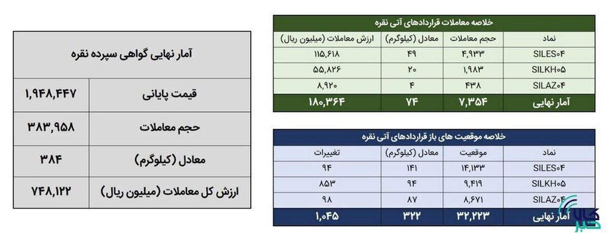 معامله ۴۵۷ کیلوگرم شمش نقره در بورس کالا