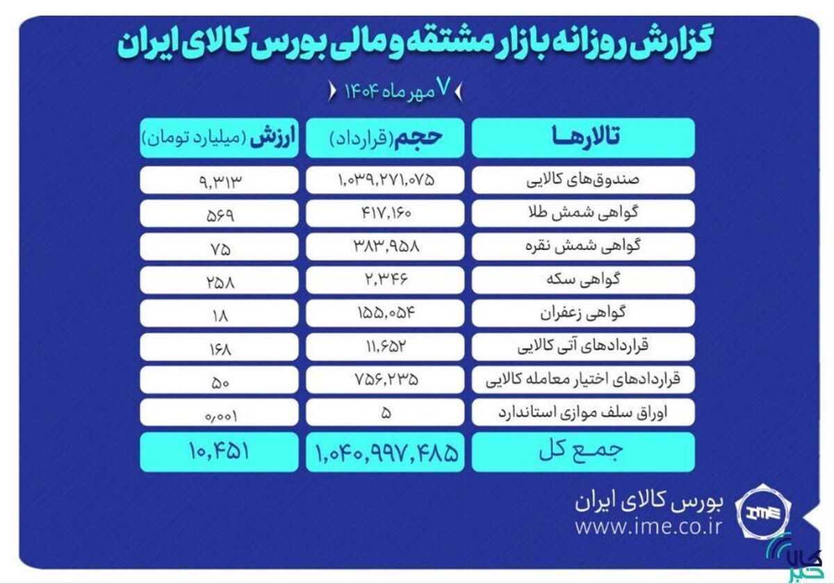 ارزش معاملات بازار مشتقه و مالی بورس کالا ۱۰ همت شد
