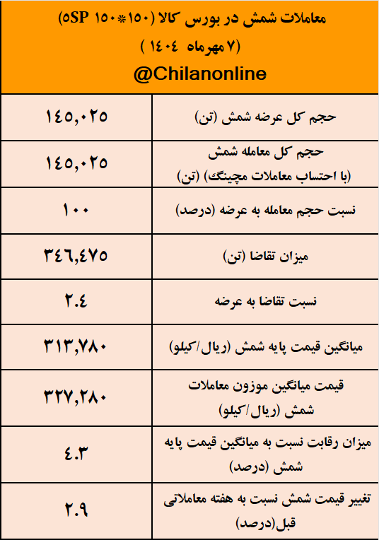 نتیجه معاملات شمش فولادی در بورس کالا/ فخوز بار دیگر در صدر جدول عرضه شمش نتیجه معاملات شمش فولادی در بورس کالا/ فخوز بار دیگر در صدر جدول عرضه شمش