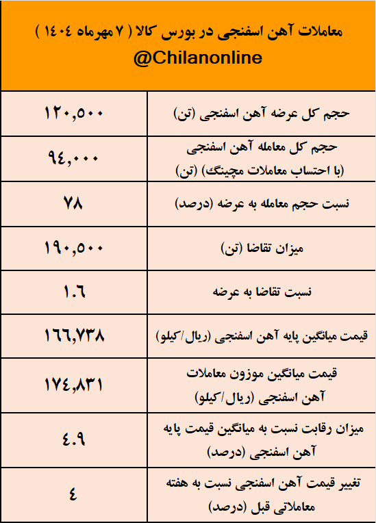 ایمیدرو صدرنشین عرضه آهن اسفنجی/ نتیجه معاملات آهن اسفنجی در بورس کالا ایمیدرو صدرنشین عرضه آهن اسفنجی/ نتیجه معاملات آهن اسفنجی در بورس کالا