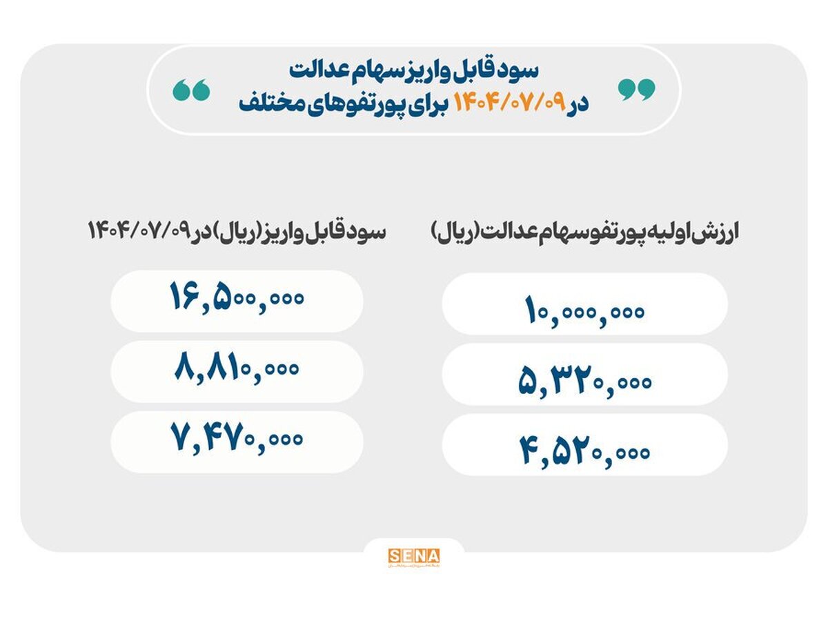 واریز سود سهام عدالت از فردا آغاز می‌شود