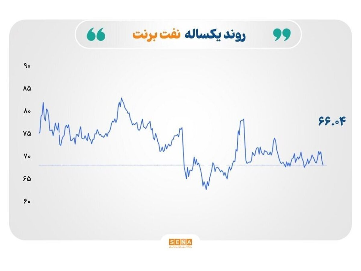 بازار‌های جهانی زیر سایه تنش‌های ژئوپلیتیک و فشار عرضه؛ طلا بازهم رکورد زد، نفت عقب نشست