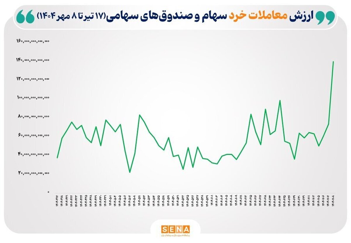 ثبت بالاترین رکورد ارزش معاملات خرد سهام و صندوق‌های سهامی در ۳ ماه گذشته