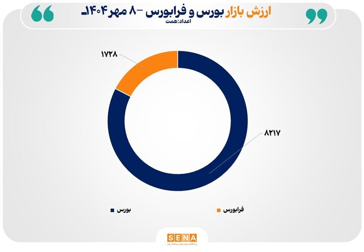 مجموع ارزش بازارهای سهام ایران به مرز ۱۰ هزار همت نزدیک شد