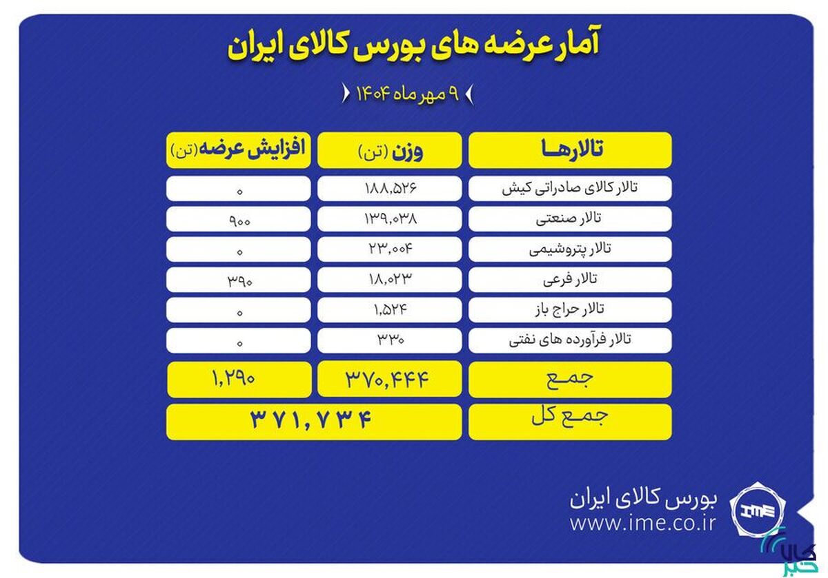 بیش از ۳۷۰ هزار تن محصول روی میز فروش می‌رود