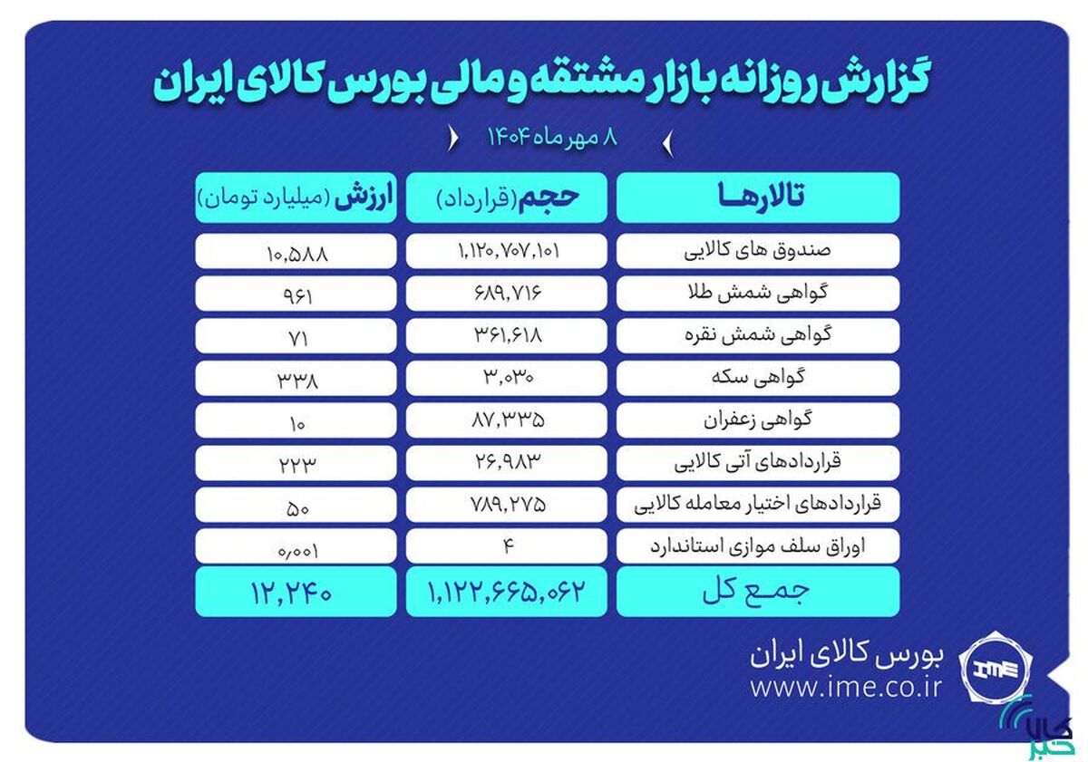 ارزش معاملات بازار مشتقه و مالی بورس کالا ۱۲ همت شد