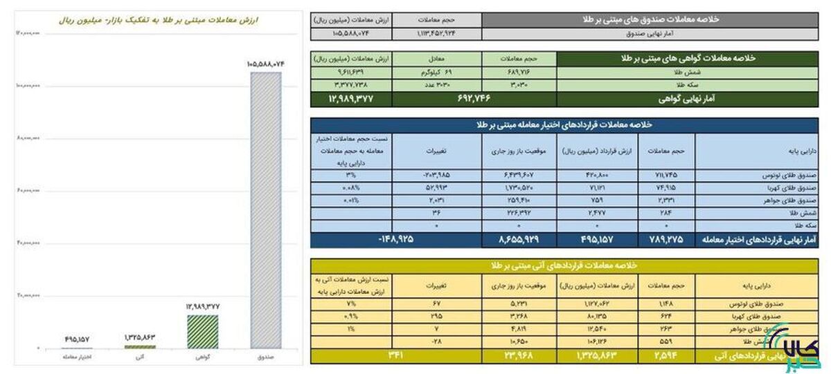 ارزش معاملات صندوق‌های طلا ۱۰ همت شد