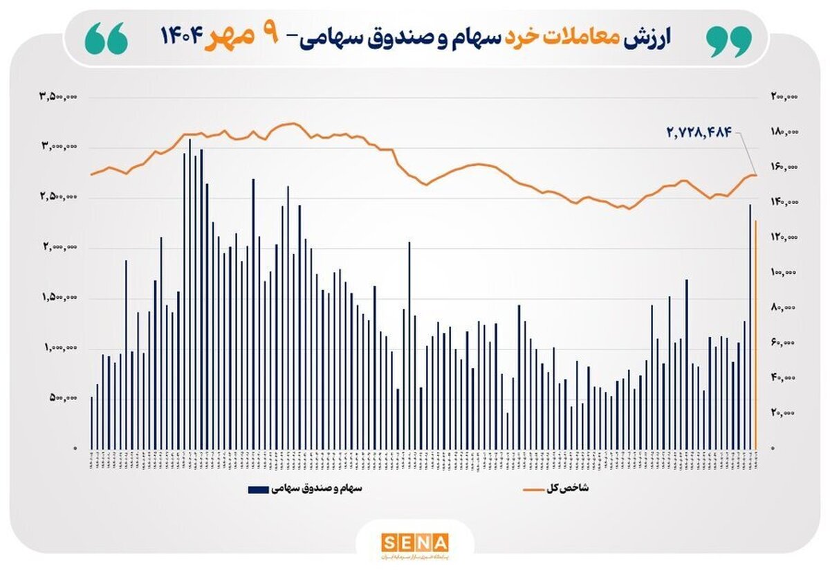 ارزش معاملات خرد سهام در پایان مبادلات امروز از مرز ۱۳ همت عبور کرد