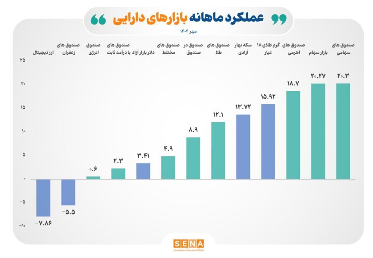 بازده مثبت ۸ ابزار سرمایه‌گذاری بورس در مهر ۱۴۰۴