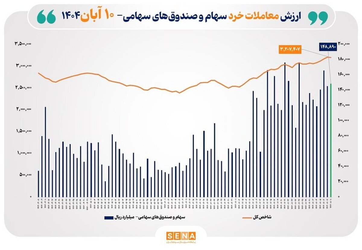 ارزش معاملات خرد سهام در پایان مبادلات امروز به مرز ۱۵ همت نزدیک شد