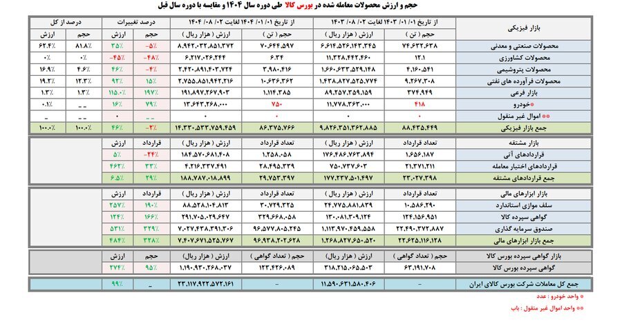 بورس کالا در مسیر رکوردشکنی؛ ارزش معاملات ۷ ماهه به ۲۳۰۰ همت رسید/ ارزش مبادلات ابزار‌های مالی در بورس کالا ۴۸۴ درصد رشد کرد