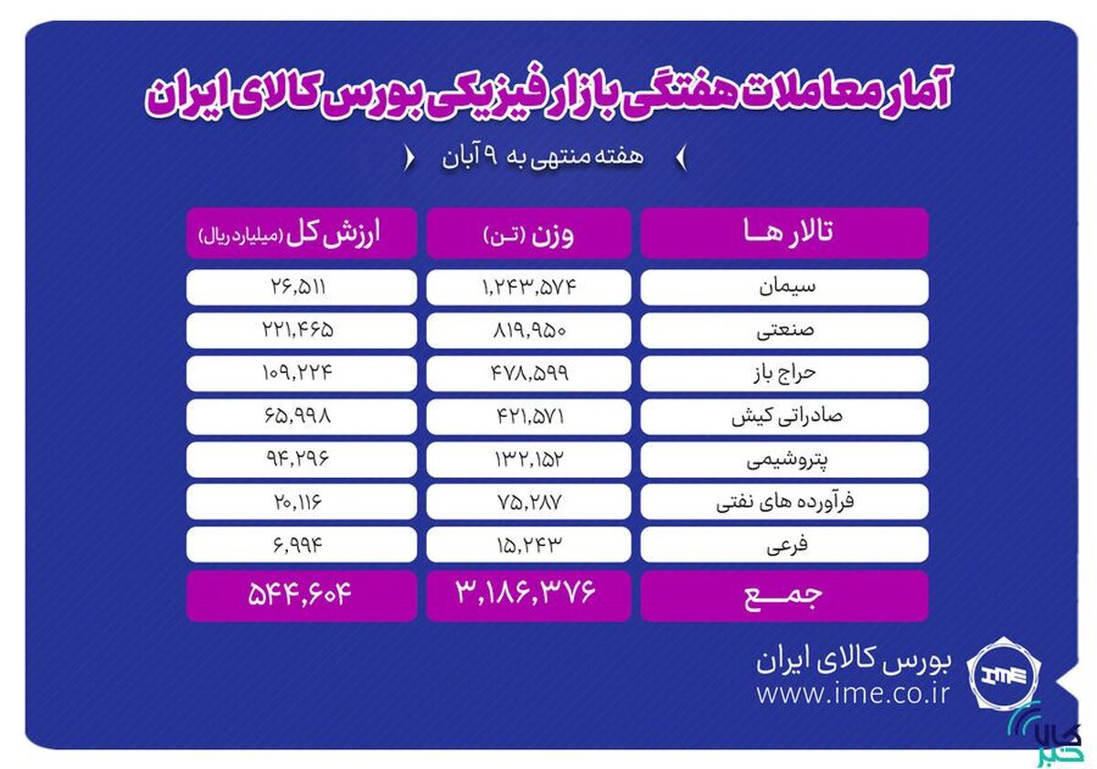 معامله ۳ میلیون و ۱۸۶ هزار تن محصول در بورس کالا