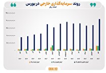 رشد ۱۳۶ درصدی ارزش دارایی سرمایه‌گذاران خارجی در یک سال گذشته/ ارزش دارایی سرمایه‌گذاران خارجی در پایان مهر امسال از مرز ۲۱ همت عبور کرد