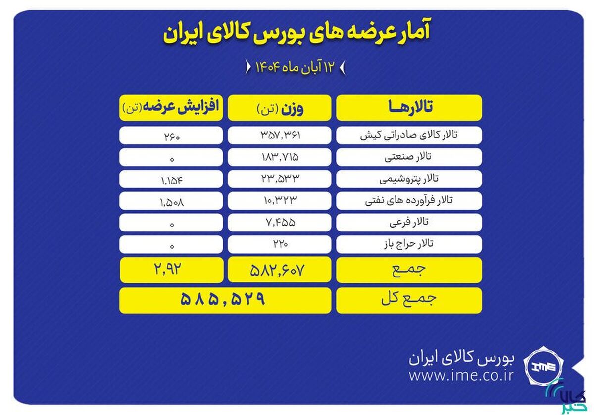تالار صادراتی کیش پیشتاز عرضه‌های امروز بورس کالا