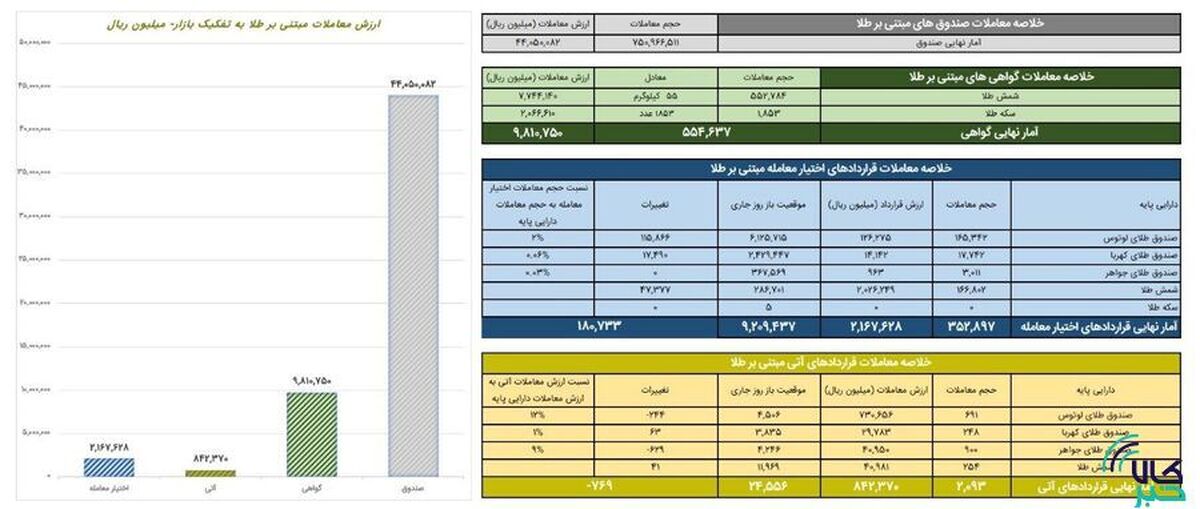 ارزش معاملات صندوق‌های طلا ۴.۴ همت شد
