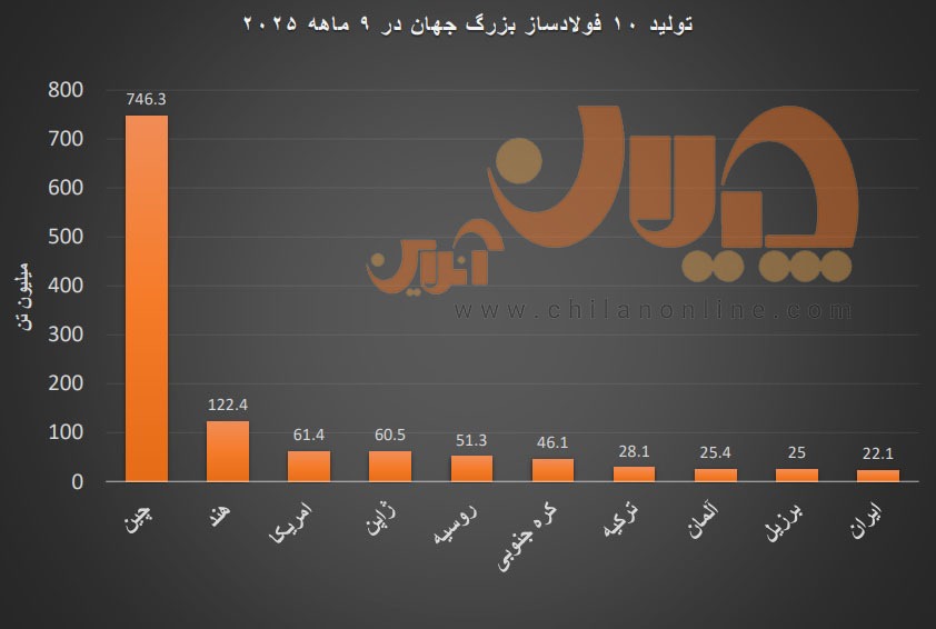 تولید ۱۰ فولادساز برتر جهان در ۹ ماهه ۲۰۲۵ تولید ۱۰ فولادساز برتر جهان در ۹ ماهه ۲۰۲۵
