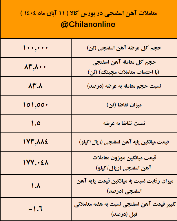 فغدیر و میانه، در صدر معاملات آهن اسفنجی هفته/ نتیجه معاملات آهن اسفنجی در بورس کالا فغدیر و میانه، در صدر معاملات آهن اسفنجی هفته/ نتیجه معاملات آهن اسفنجی در بورس کالا