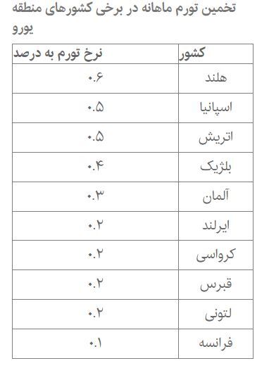کدام کشور منطقه یورو بالاترین نرخ تورم را دارد؟ کدام کشور منطقه یورو بالاترین نرخ تورم را دارد؟