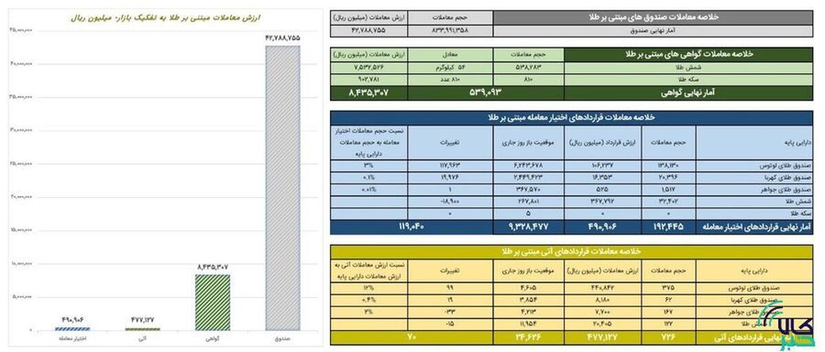 ارزش معاملات صندوق‌های طلا ۴.۲ همت شد
