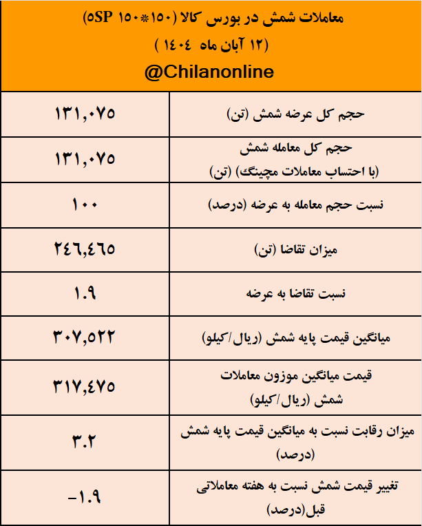 نتیجه معاملات شمش فولادی در بورس کالا/ فخوز در صدر عرضه‌کنندگان شمش ایستاد