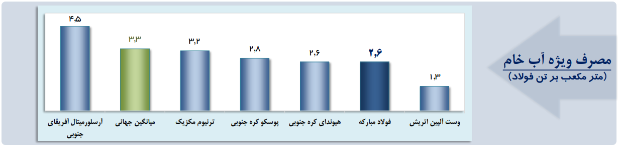 مدل پیشران فولاد مبارکه در بازچرخانی آب مدل پیشران فولاد مبارکه در بازچرخانی آب