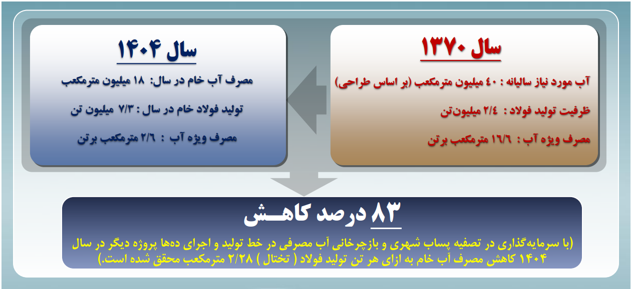 مدل پیشران فولاد مبارکه در بازچرخانی آب مدل پیشران فولاد مبارکه در بازچرخانی آب