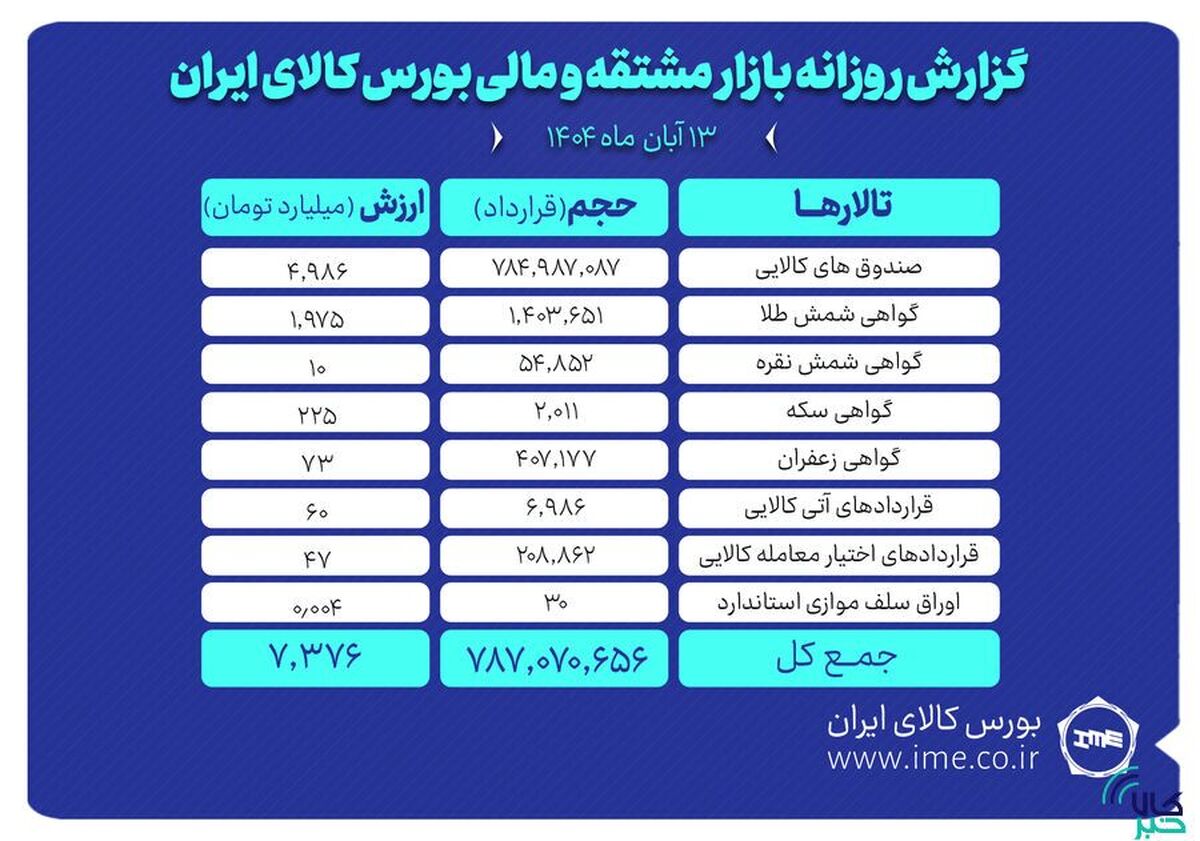 ارزش معاملات بازار مشتقه و مالی بورس کالا ۷.۳ همت شد