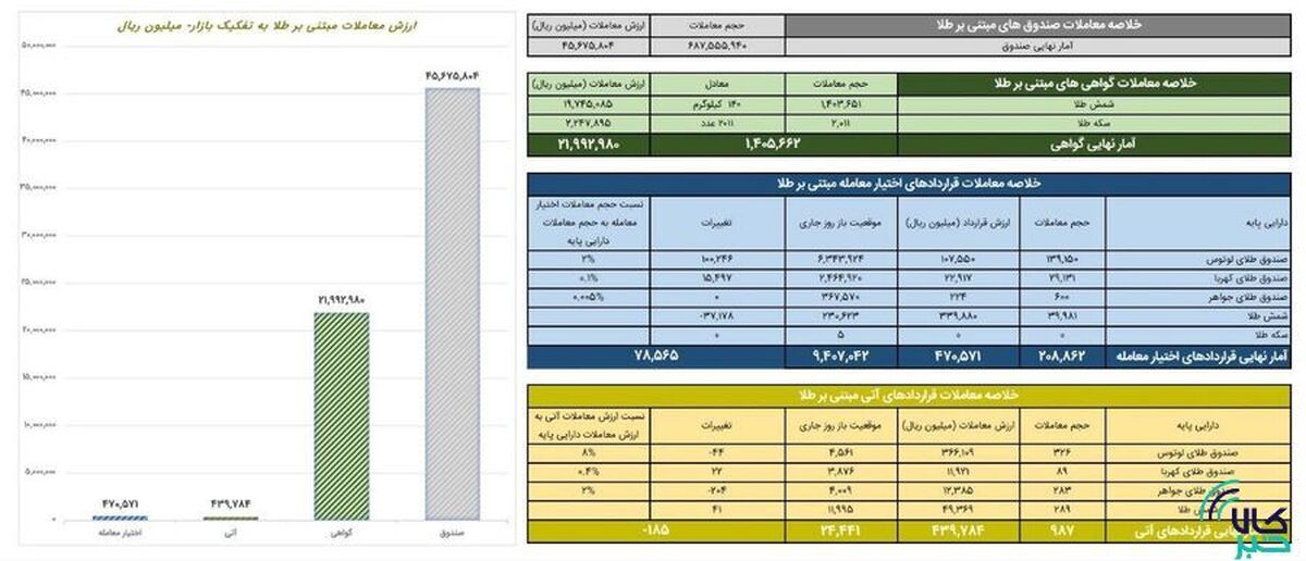 ارزش معاملات صندوق‌های طلا ۴.۵ همت شد