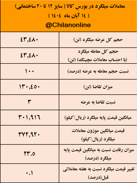 نتیجه معاملات میلگرد در بورس کالا/ بیشترین عرضه میلگرد بازار متعلق به فخاس شد نتیجه معاملات میلگرد در بورس کالا/ بیشترین عرضه میلگرد بازار متعلق به فخاس شد