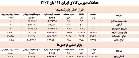 شمش فولادی به کانال ۳۱ هزار تومان برگشت