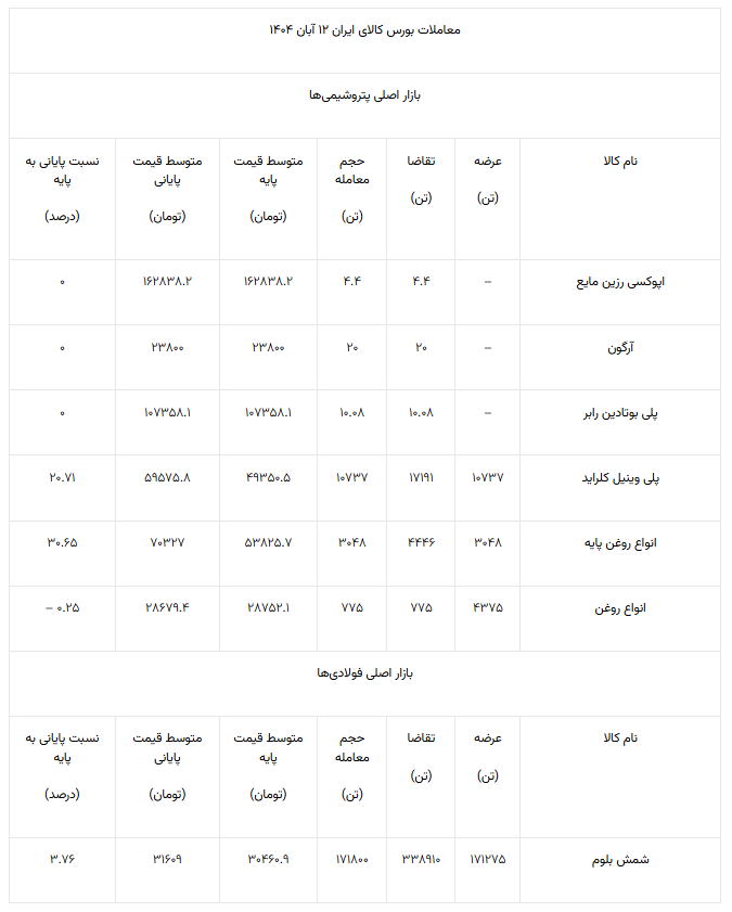 شمش فولادی به کانال ۳۱ هزار تومان برگشت