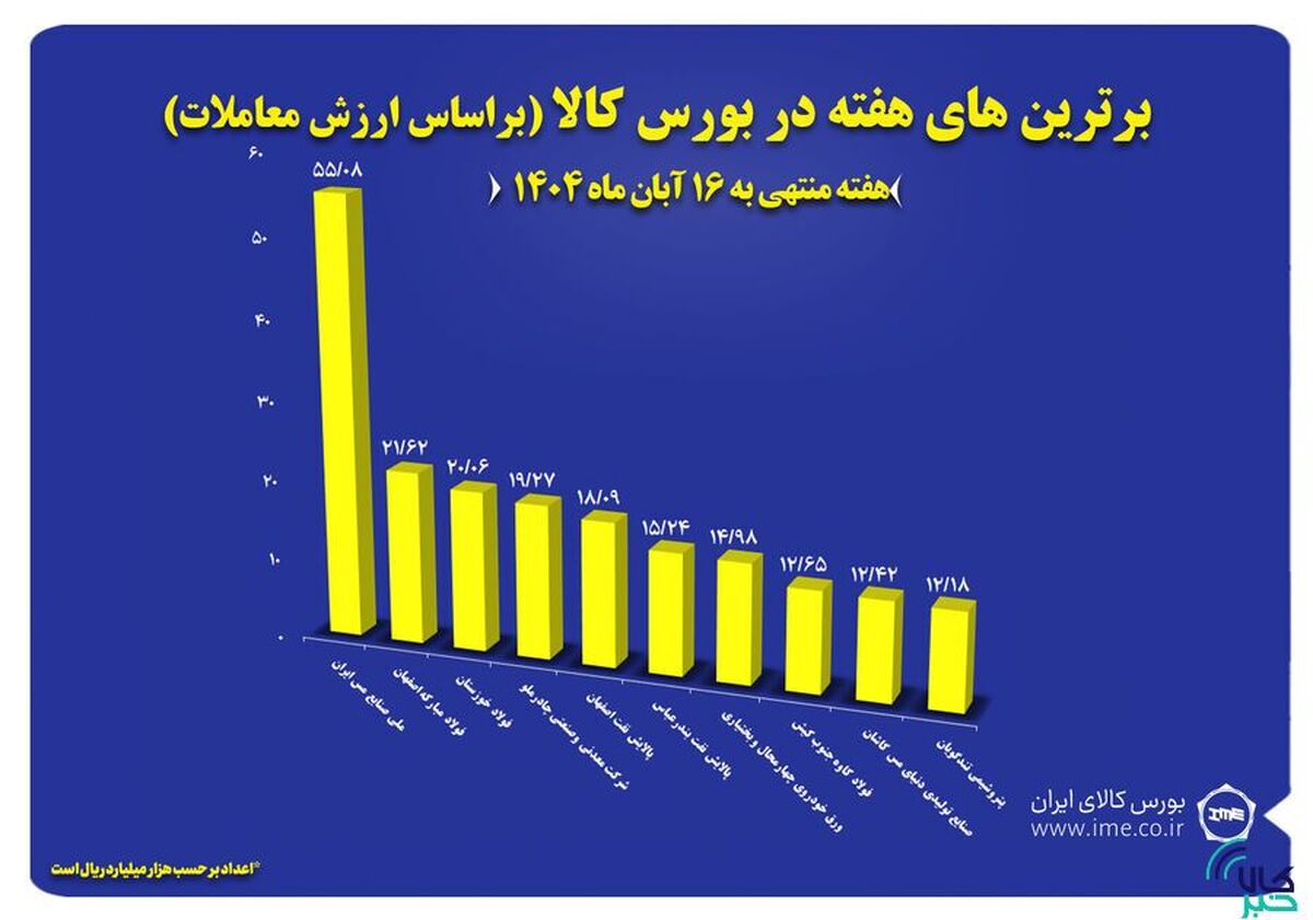 ۱۰ شرکت برتر بورس کالا معرفی شدند
