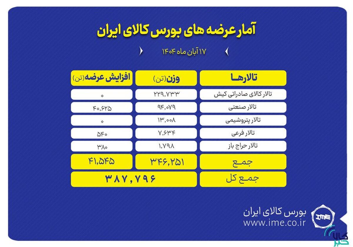 ۳۸۸ هزار تن محصول روی تابلو می‌رود