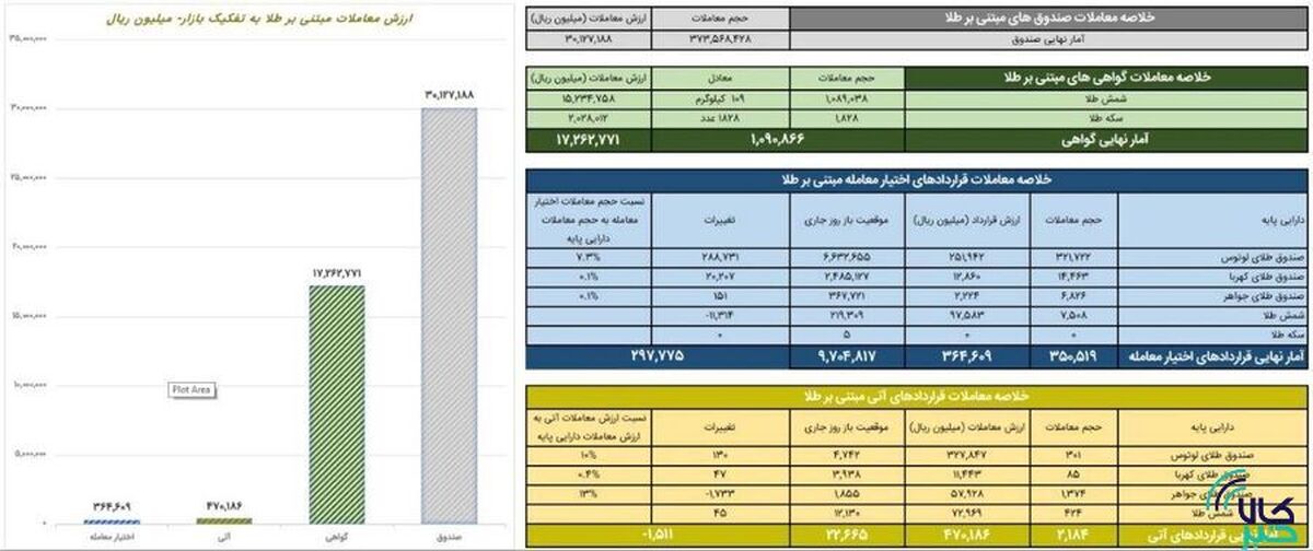 ارزش معاملات صندوق‌های طلا ۳ همت شد