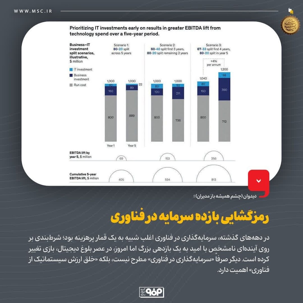 رمزگشایی بازده سرمایه در فناوری