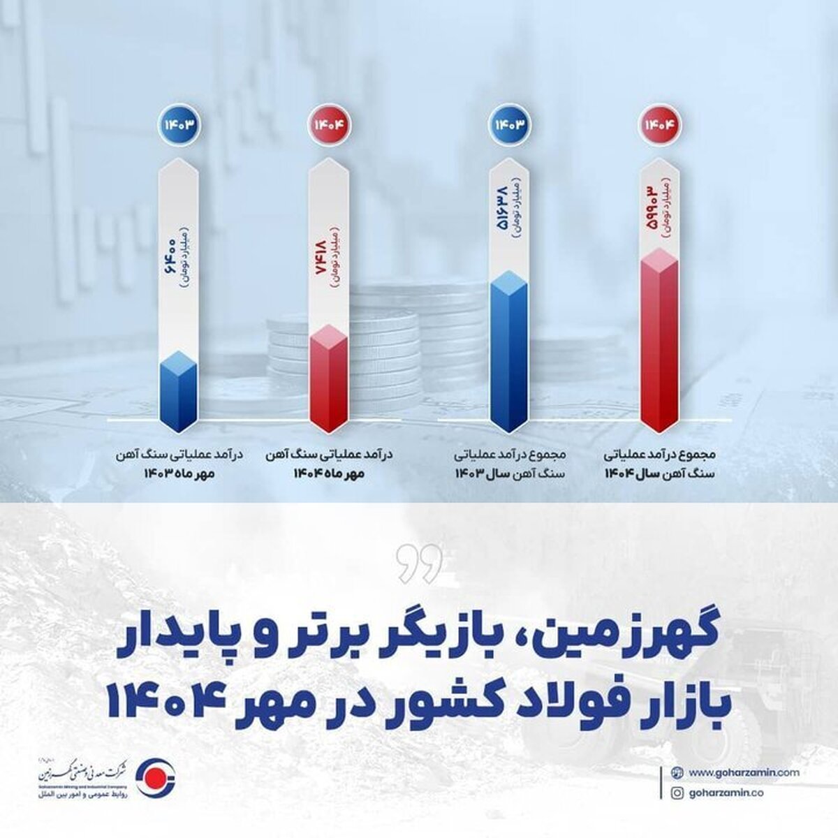 گهرزمین، بازیگر برتر و پایدار بازار فولاد کشور در مهر ۱۴۰۴