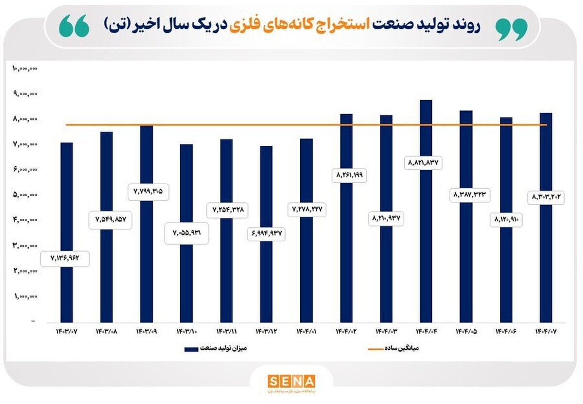 روند تولید صنایع کلیدی بازار سرمایه در مهر ۱۴۰۴