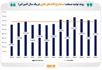 روند تولید صنایع کلیدی بازار سرمایه در مهر ۱۴۰۴