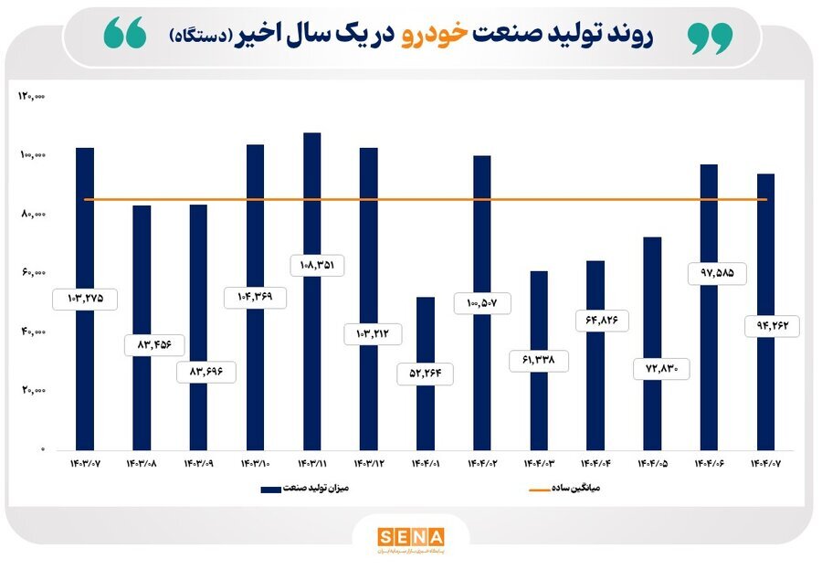 روند تولید صنایع کلیدی بازار سرمایه در مهر ۱۴۰۴